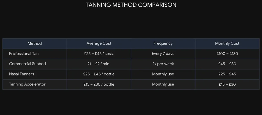Comparing Tanning Options: Spray Tan vs. Sunbeds vs. Accelerators
